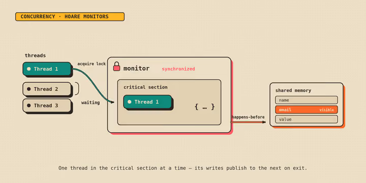 Java Threads an Inconvenient Truth