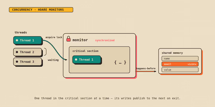 Java Threads an Inconvenient Truth