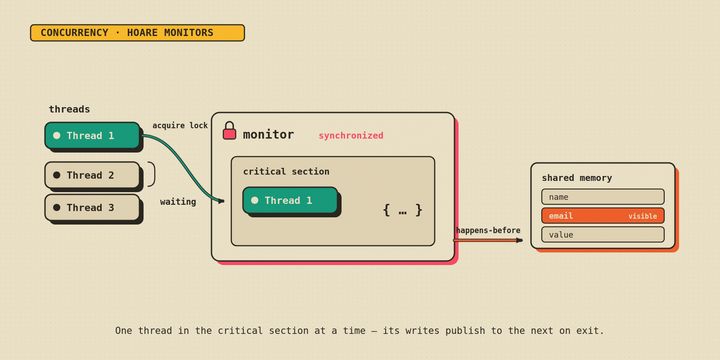 Java Threads an Inconvenient Truth