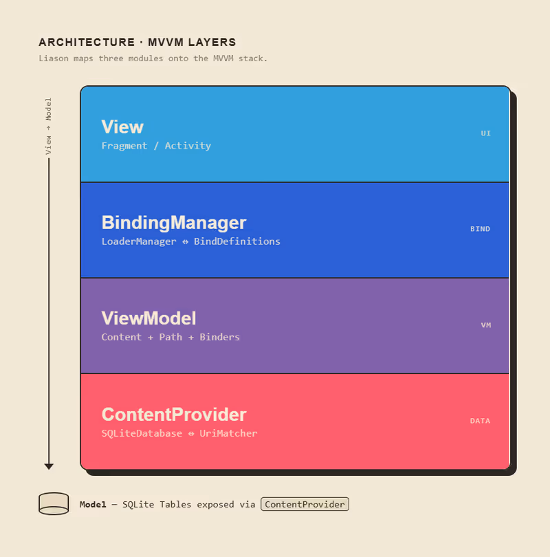 Liason architecture: View (Fragment/Activity) over BindingManager, ViewModel, and ContentProvider layers