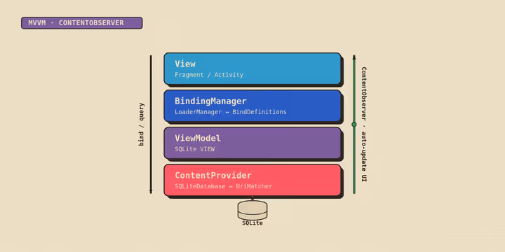 Liason: MVVM on Android Before Architecture Components Existed