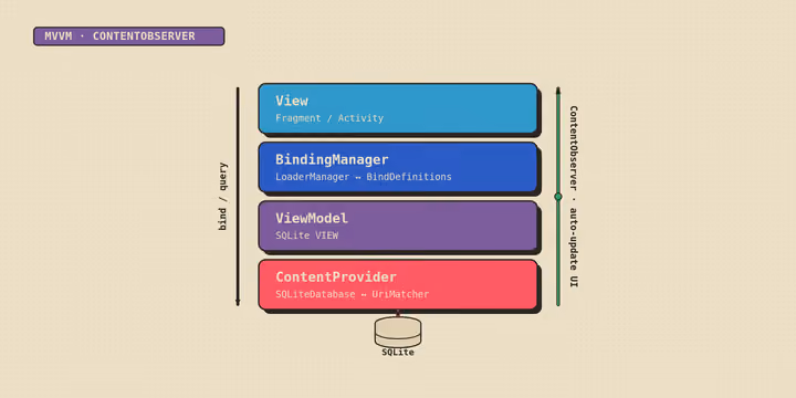 Liason: MVVM on Android Before Architecture Components Existed