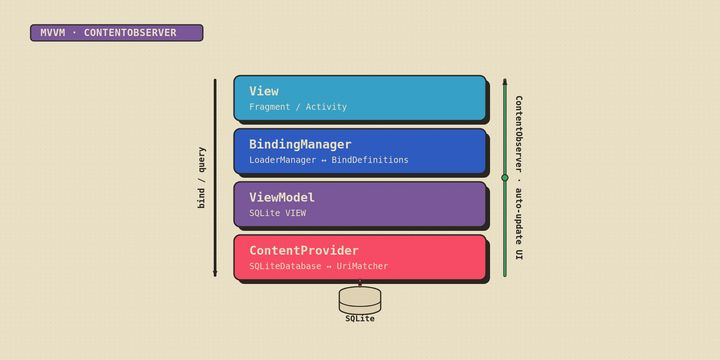 Liason: MVVM on Android Before Architecture Components Existed