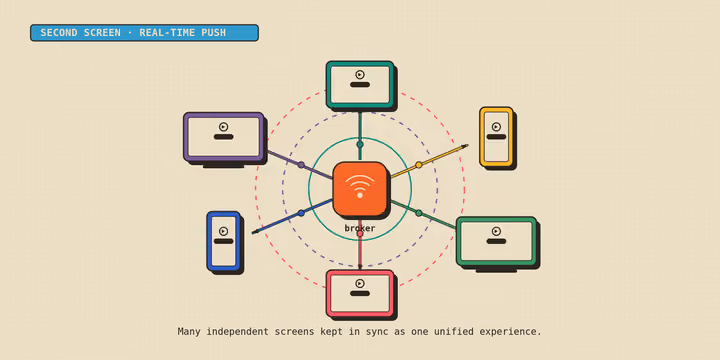 The power and structure of push: A second screen solution.
