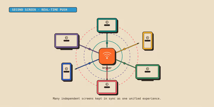 The power and structure of push: A second screen solution.