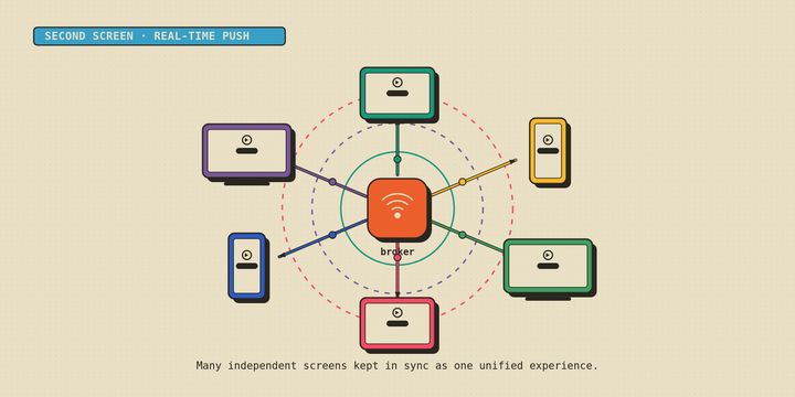 The power and structure of push: A second screen solution.